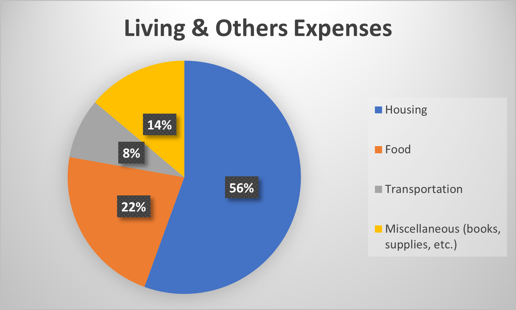 Pie chart of expenses: estudykit.com