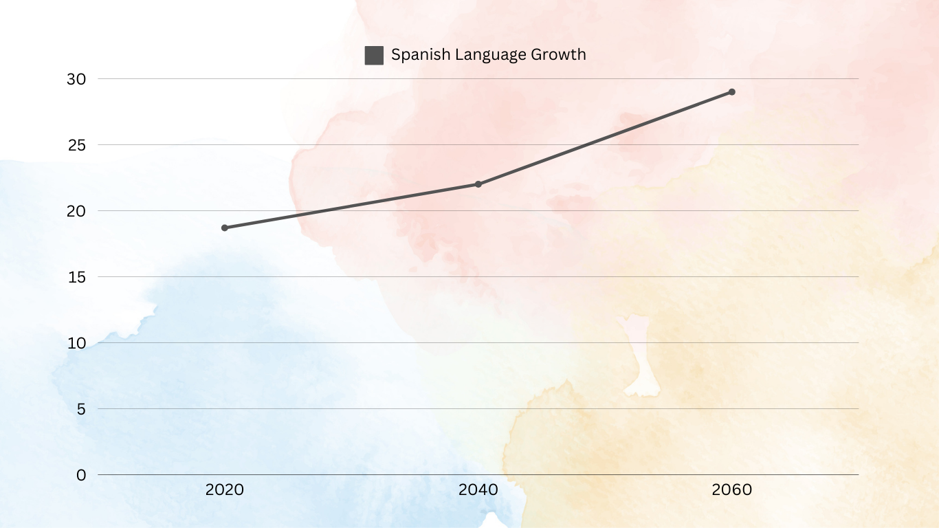 Hispanic and Latino Population Growth in the U.S.