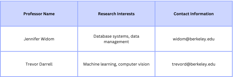 Table with details of professors